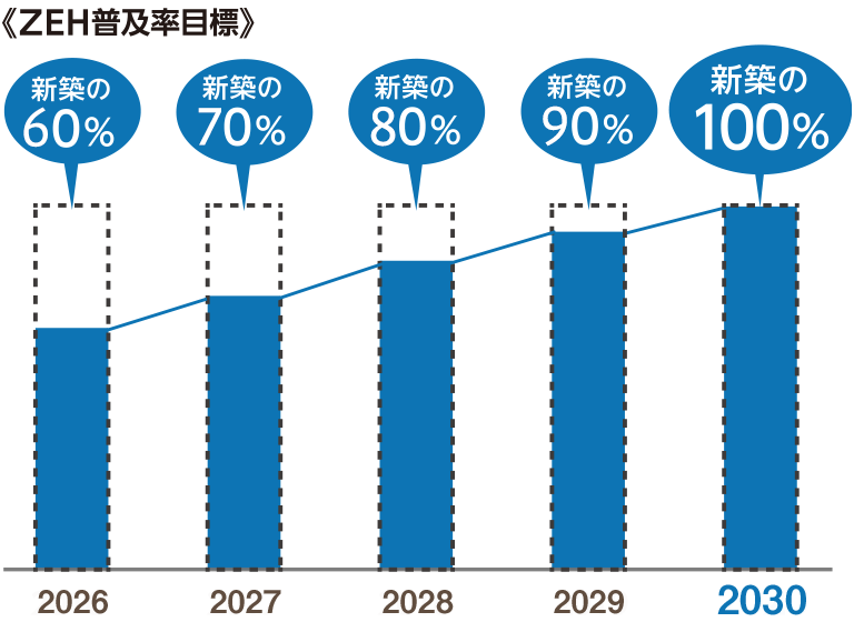 西日本住宅株式会社は2030年までに100％を目標としております。