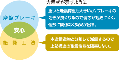 地震の方程式図