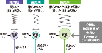 制振構造の落とし穴