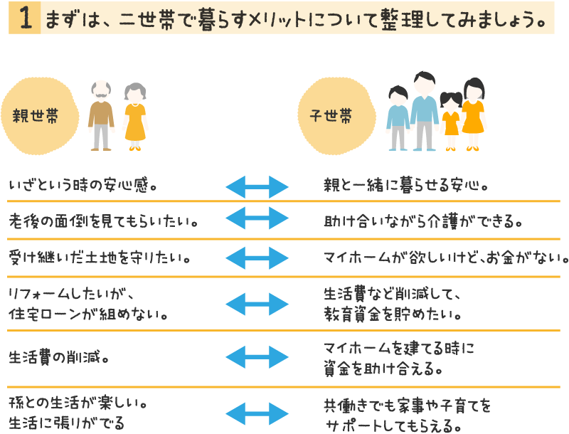 まずは、二世帯で暮らすメリットについて整理してみましょう。