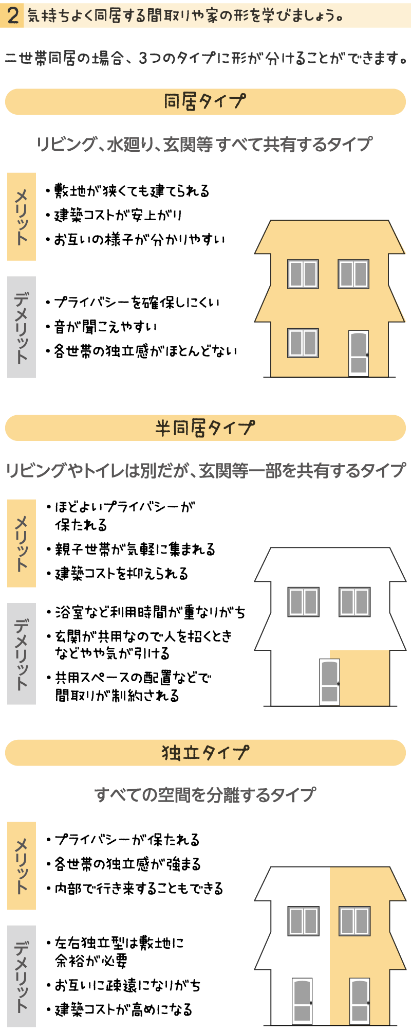 気持ちよく同居する間取りや家の形を学びましょう。