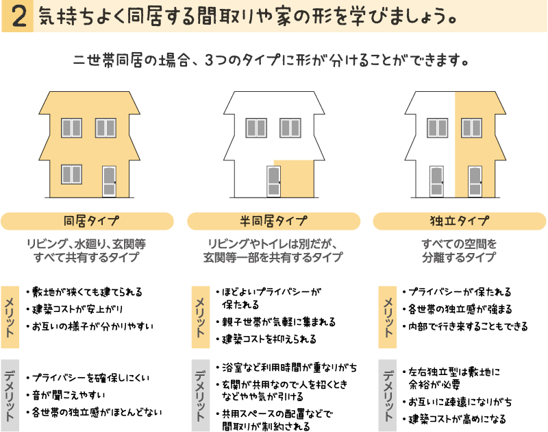 気持ちよく同居する間取りや家の形を学びましょう。
