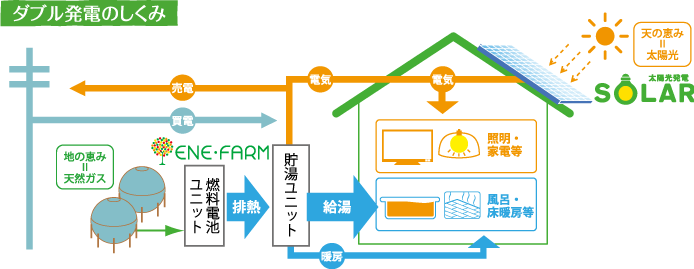 ダブル発電のしくみ