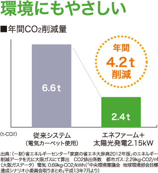 年間売電量の比較