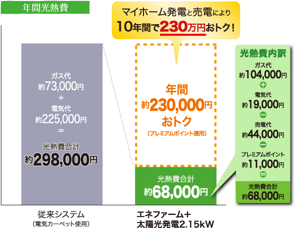 Ｗ発電を導入する際、補助金を受け取ることができます！