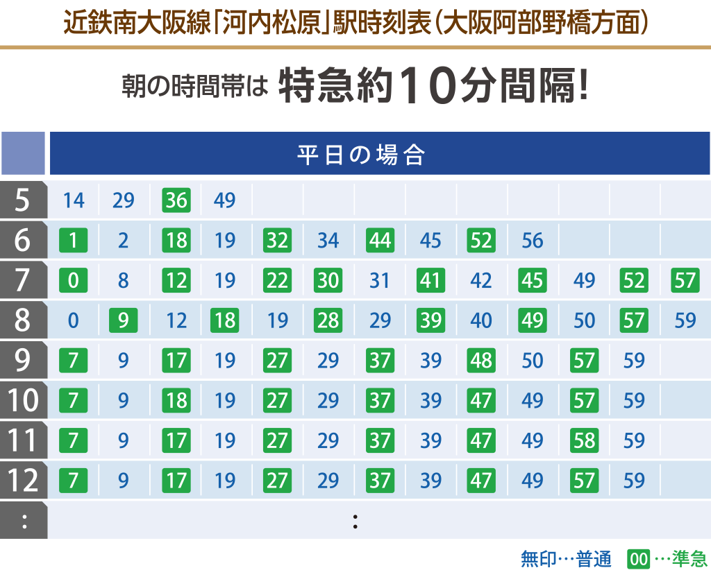 近鉄南大阪線「河内松原」駅時刻表（阿部野橋方面）朝の時間帯は特急約10分間隔！