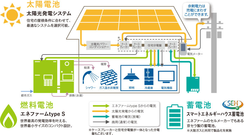 太陽光発電・燃料電池・蓄電池