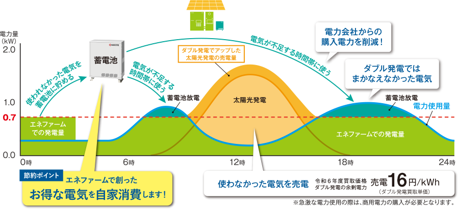 3電池（太陽光発電＋エネファーム＋蓄電池）