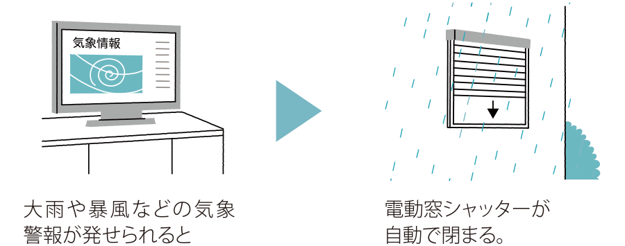 大雨や暴風などに、家が自動で備えてくれる。（気象警報連動）