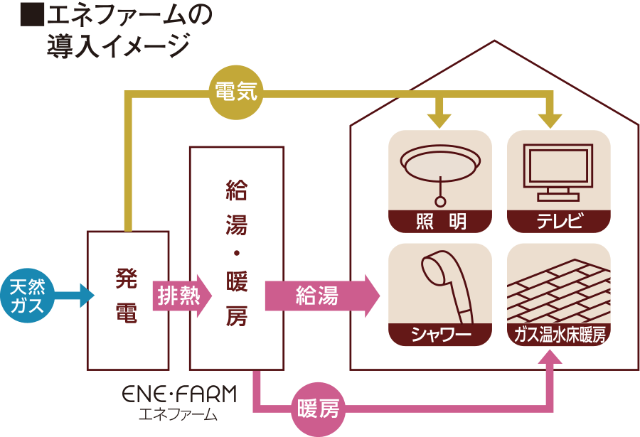 エネファームの導入イメージ