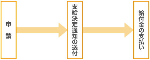 申請から給付まで