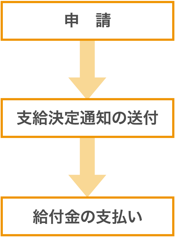 申請から給付まで