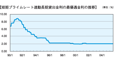 短期プライムレート連動長期貸出金利