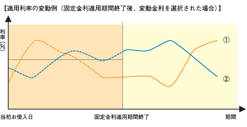 適用利率の変動例