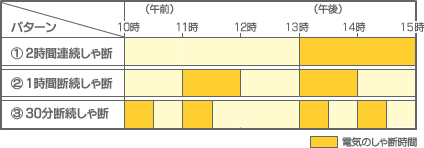 電気のしゃ断時間