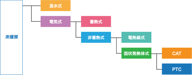 床暖房の種類