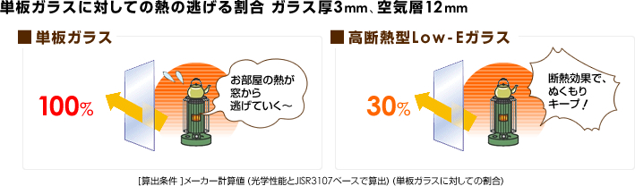 単板ガラスに対しての熱の逃げる割合 ガラス厚3mm、空気層12mm