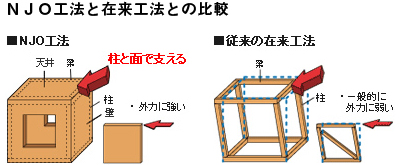 ＮＪＯ工法と在来工法とを比較するイラスト