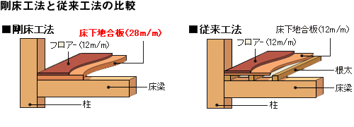 剛床工法と従来工法を比較するイラスト