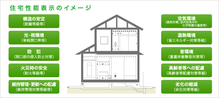 住宅性能表示のイメージ