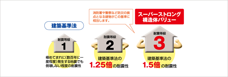 「耐震等級3」は、最高等級・建築基準法の1.5倍の耐震性