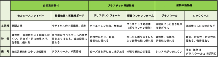 主な断熱材とその特徴