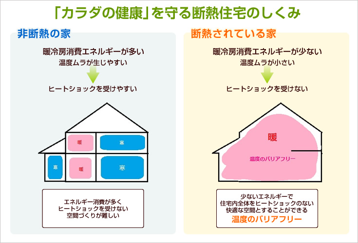 体の健康を守る断熱住宅のしくみ