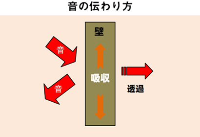 音の伝わり方