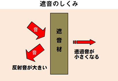 遮音のしくみ