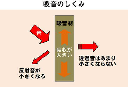 吸音のしくみ