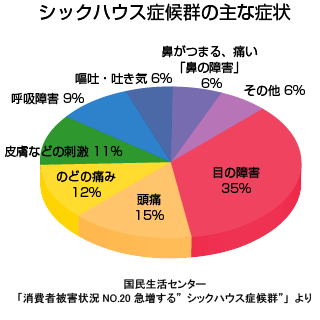 シックハウス症候群の主な症状