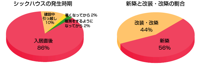 シックハウスの発生時期とシックハウスが起きる割合 シックハウスの発生時期とシックハウスが起きる割合