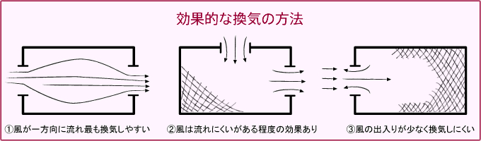 効果的な換気の方法