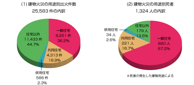 建物火災の用途別出火件数25,583件の内訳と建物火災の用途別死者1,324人の内訳