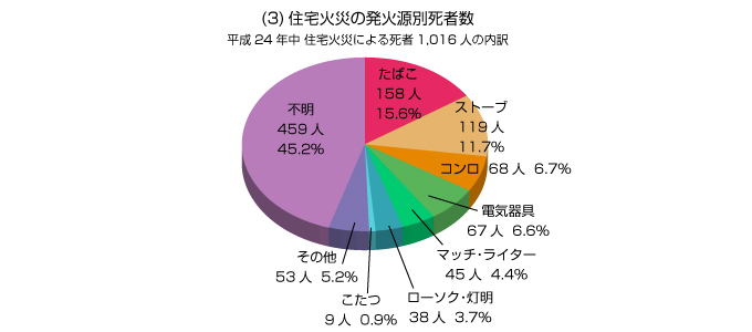 住宅火災の発火源別死者数