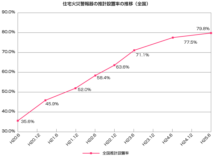 住宅火災警報器の推計設置率の推移（全国）