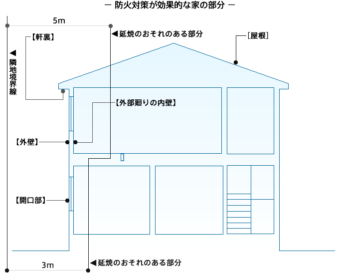 防火対策が効果的な家の部分