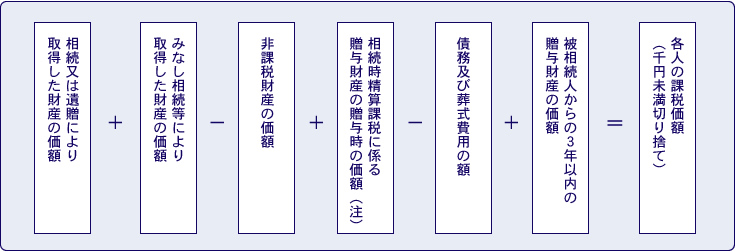 各人の課税価格の計算