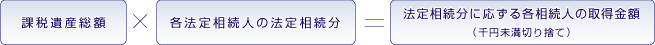 各法定相続人の取得金額を計算