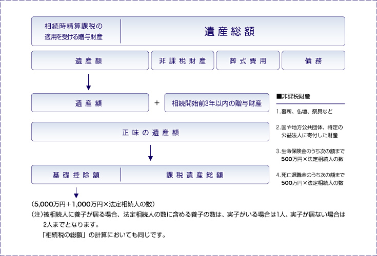 基礎控除額と正味の遺産額