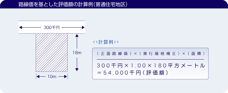 路線価方式