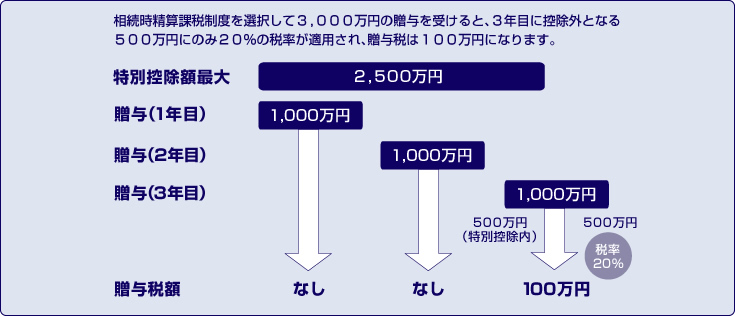 相続時精算課税制度を選択した場合