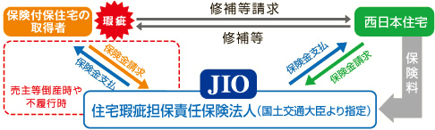 住宅瑕疵担保責任保険法人