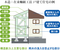 在来軸組工法 戸建て住宅の例