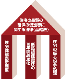 住宅の品質の確保の促進等に関する法律