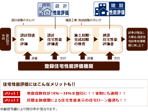 登録住宅性能評価